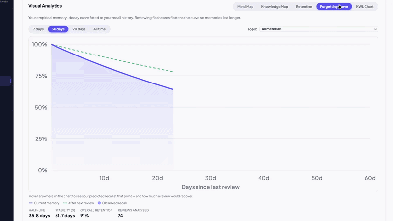 Forgetting Curve demo