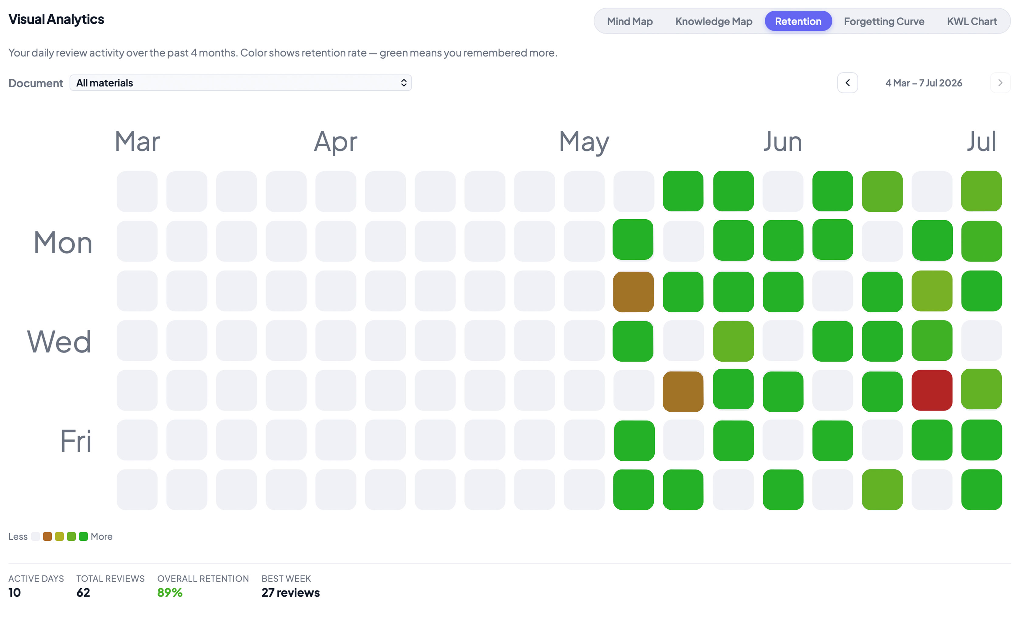 Retention heatmap tracking what to review next